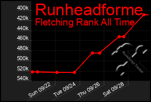 Total Graph of Runheadforme