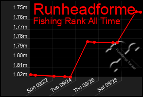 Total Graph of Runheadforme