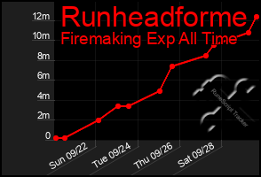 Total Graph of Runheadforme