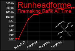 Total Graph of Runheadforme