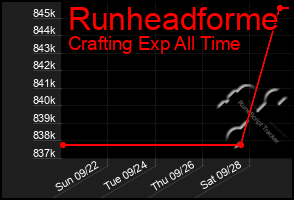 Total Graph of Runheadforme