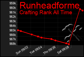 Total Graph of Runheadforme