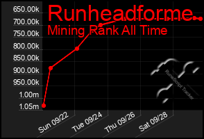 Total Graph of Runheadforme