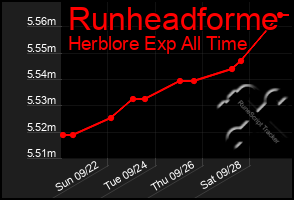Total Graph of Runheadforme