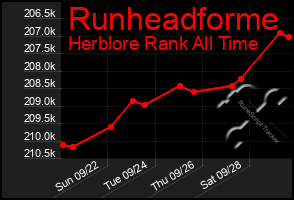 Total Graph of Runheadforme