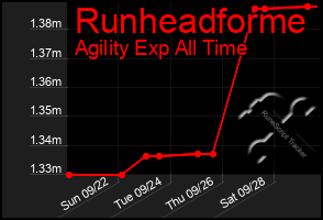 Total Graph of Runheadforme