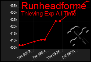 Total Graph of Runheadforme