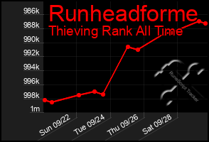 Total Graph of Runheadforme