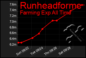 Total Graph of Runheadforme