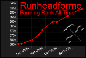 Total Graph of Runheadforme