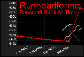 Total Graph of Runheadforme