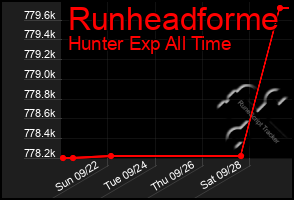 Total Graph of Runheadforme