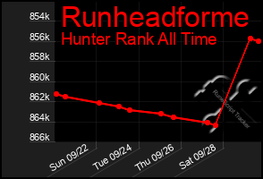 Total Graph of Runheadforme