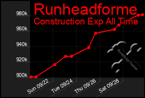 Total Graph of Runheadforme