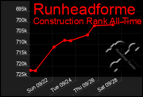Total Graph of Runheadforme