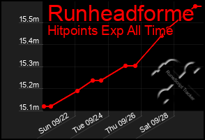Total Graph of Runheadforme