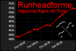 Total Graph of Runheadforme