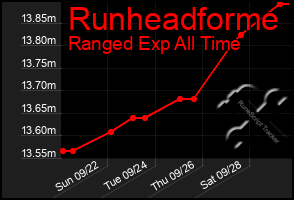 Total Graph of Runheadforme