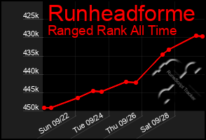 Total Graph of Runheadforme