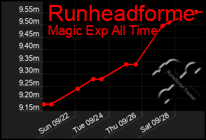 Total Graph of Runheadforme