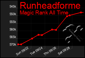 Total Graph of Runheadforme