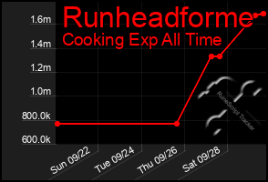 Total Graph of Runheadforme