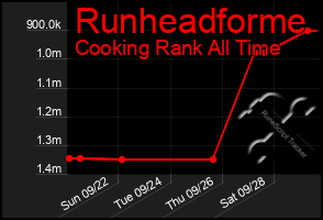 Total Graph of Runheadforme