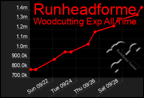 Total Graph of Runheadforme