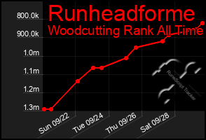 Total Graph of Runheadforme