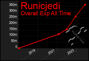 Total Graph of Runicjedi