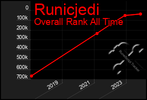 Total Graph of Runicjedi