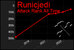 Total Graph of Runicjedi