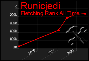 Total Graph of Runicjedi
