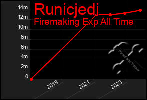 Total Graph of Runicjedi