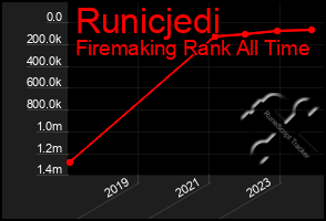 Total Graph of Runicjedi