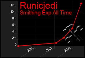 Total Graph of Runicjedi