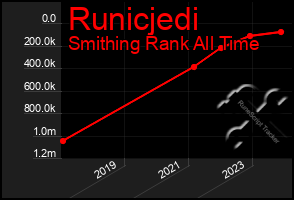 Total Graph of Runicjedi