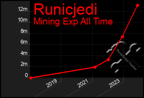 Total Graph of Runicjedi