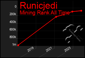 Total Graph of Runicjedi