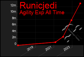 Total Graph of Runicjedi