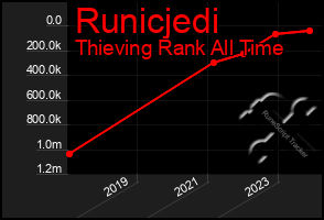 Total Graph of Runicjedi