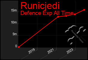 Total Graph of Runicjedi