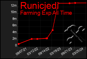 Total Graph of Runicjedi