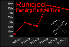 Total Graph of Runicjedi