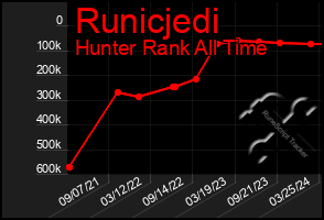 Total Graph of Runicjedi