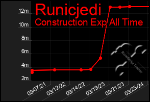 Total Graph of Runicjedi
