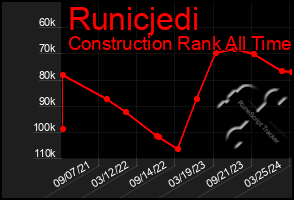 Total Graph of Runicjedi