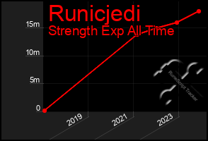 Total Graph of Runicjedi