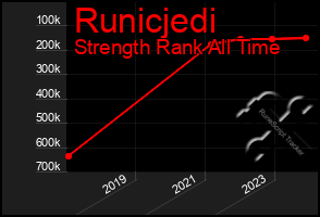Total Graph of Runicjedi
