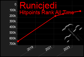 Total Graph of Runicjedi